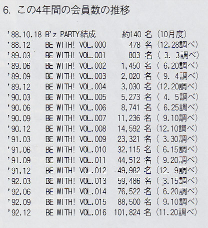 B'zファンクラブ会報 be with!の買取価格ページ 売るときにお役立て