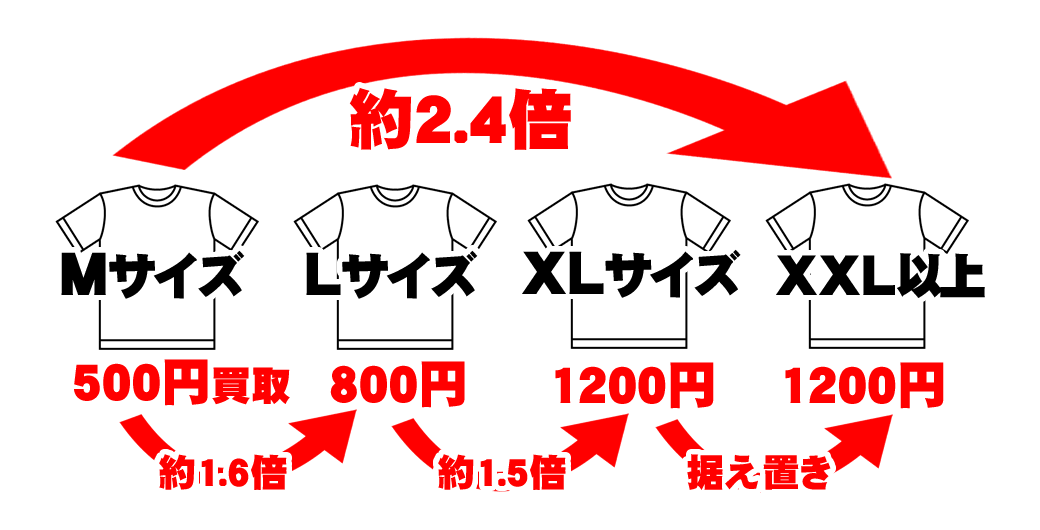 サイズによる買取価格の違い