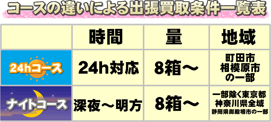 コース別の出張買取一覧表